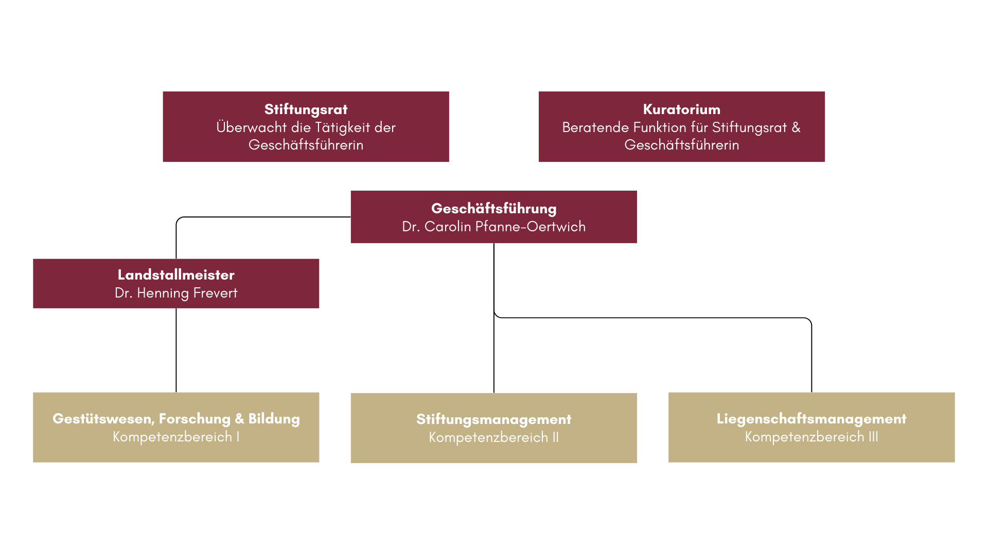 Organigramm